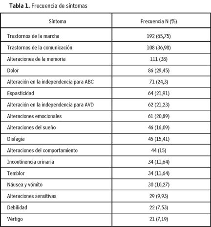 Importancia de identificar y tratar de forma temprana la disfagia y la  disartria en pacientes con Parkinson –